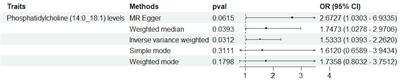 Phosphatidylcholine’s influence on Dysmenorrhea: conclusive insights from Mendelian randomization analysis